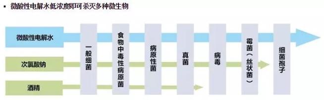 微酸性電解水，顛覆傳統(tǒng)殺菌技術(shù)(圖2)