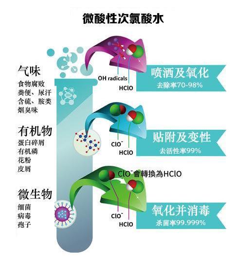 微酸性次氯酸水，對(duì)人類最安全最有效的消毒水